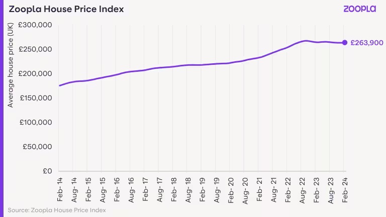 Zoopla 2024年3月英国房价指数深度分析