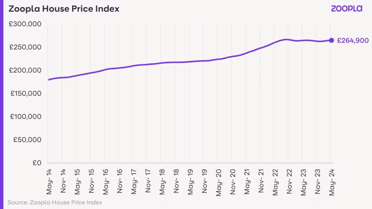2024年5月英国房价指数：平均房价264900英镑