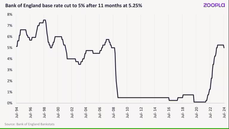 英国央行下调基准利率到5%！